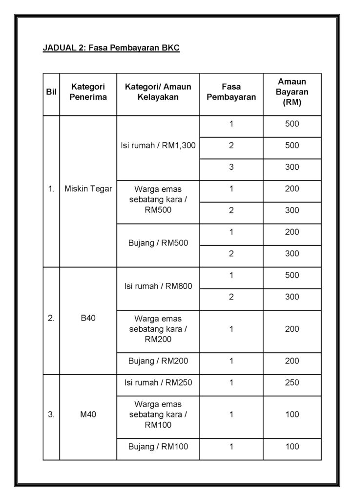 Bayaran Bantuan Khas COVID-19 (BKC) Fasa Satu Berperingkat Bermula 6 September Ini