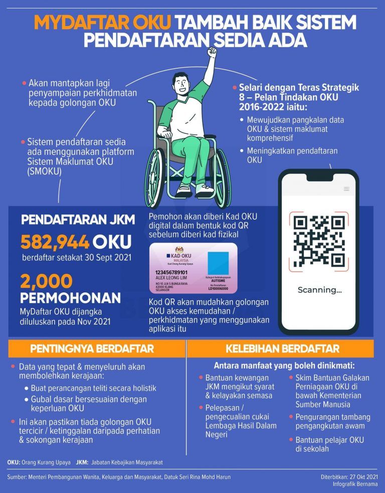 MyDaftar OKU, Pendaftaran Lebih Mudah & Dapat Kad OKU Digital