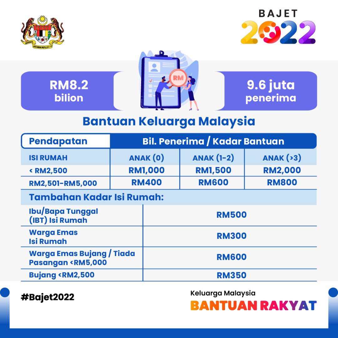Tarikh Permohonan Bantuan Keluarga Malaysia (BKM), Kelayakan & Cara Mohon. Bayaran Sehingga RM2,500