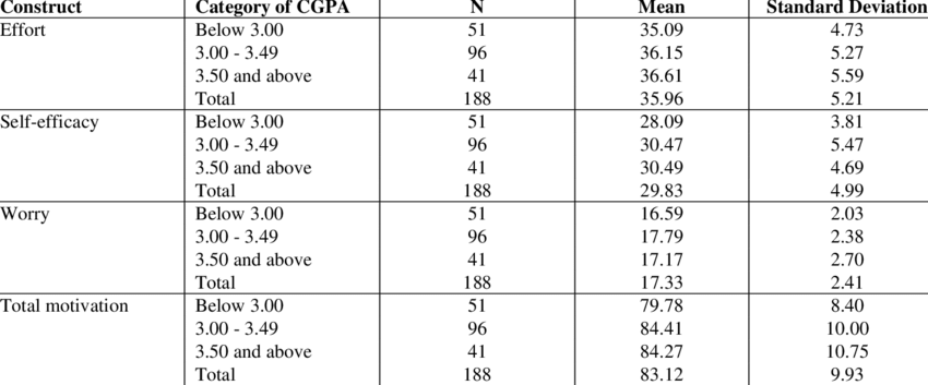 How To Include Cgpa In Resume