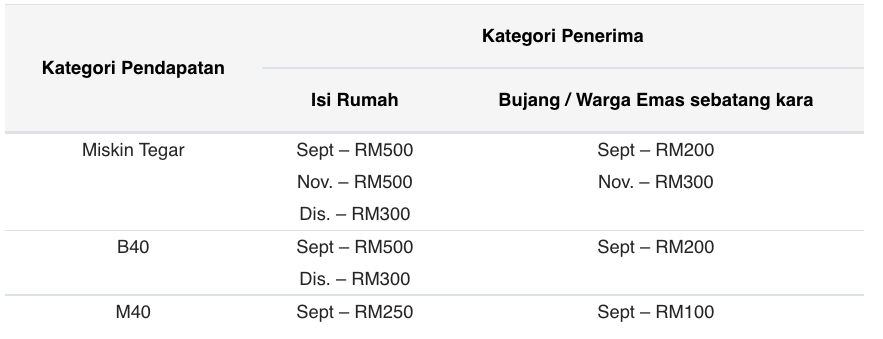 Bayaran BKC PEMULIH Fasa 2 Mulai 25 November 2021 Ini! Jangan Lupa Check Akaun Bank Anda Nanti Ya!