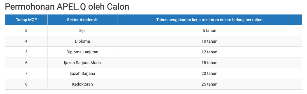 Tukar Pengalaman Kerja Kepada Sijil Akademik Melalui APEL.Q Bawah MQA