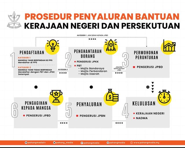 Cara Mohon Bantuan RM200 Sebulan Selama 6 Bulan Untuk Mangsa Banjir Pahang Hilang Rumah