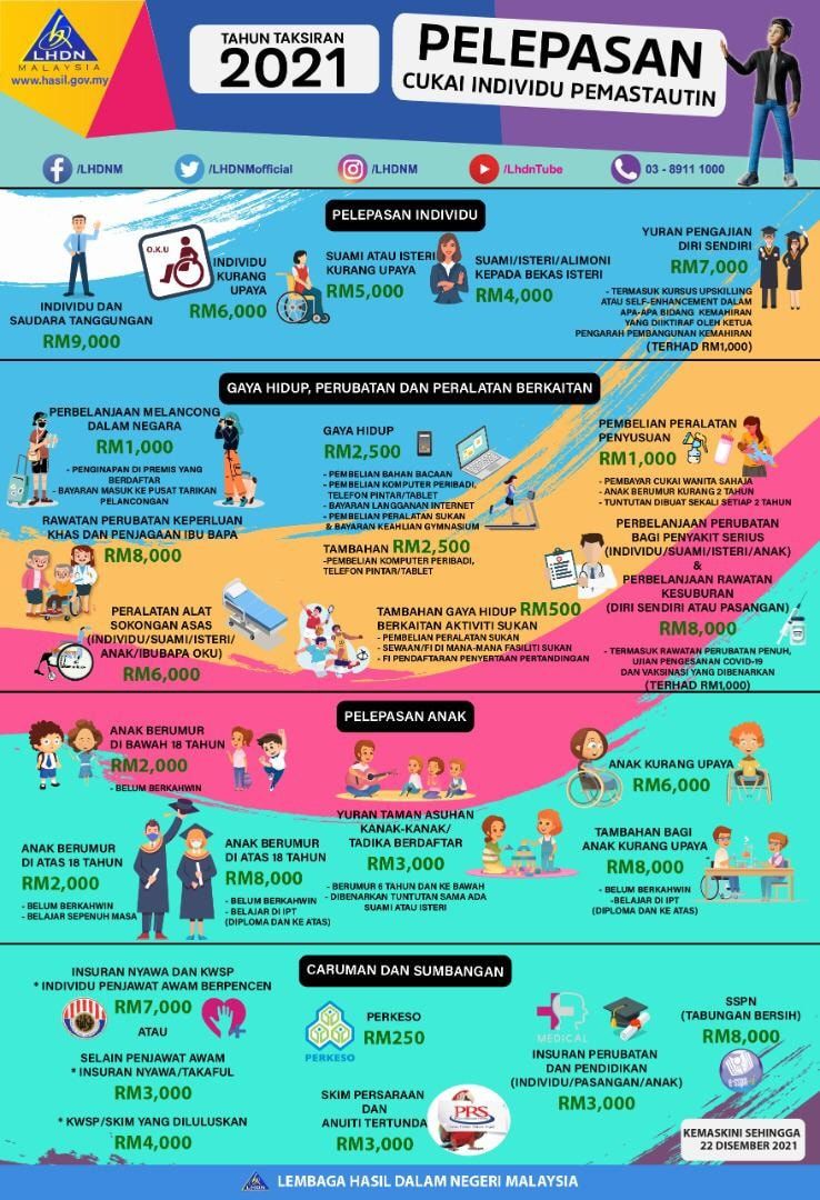 Duit Banyak Habis Untuk Langgan Internet? Jangan Risau, Boleh Tuntut Pelepasan Cukai Untuk Tahun Taksiran 2021 Tau!